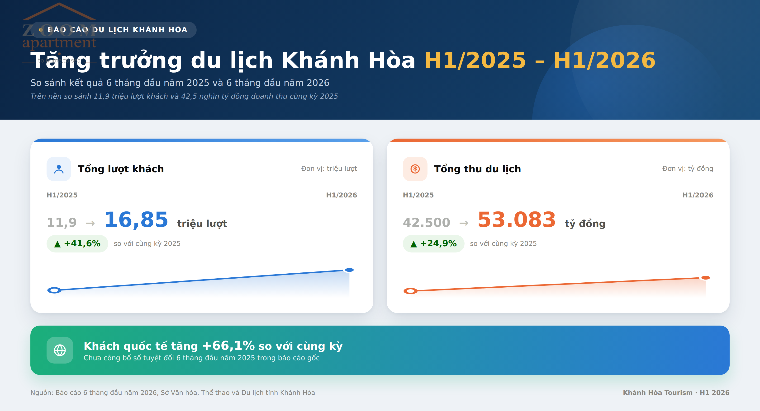 bieu_do_tang_truong_du_lich_khanh_hoa_H1_2025_2026